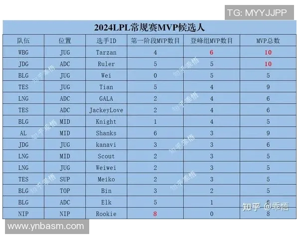 esports数据最新英雄联盟技术排行榜前十名LNG战队表现突出引领潮流